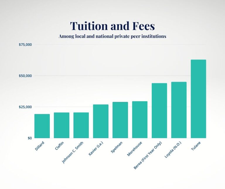 Tuition & Fees Financial Aid & Costs Parking Dillard University